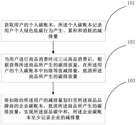 个人绿色低碳行为减排量抵消商品碳排放的方法和装置与流程