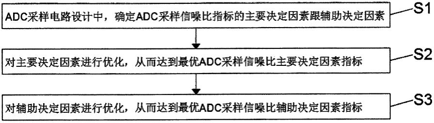 一种确保高速ADC采样信噪比指标的设计方法