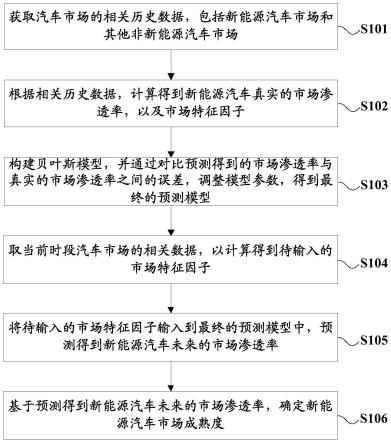 基于贝叶斯回归算法的新能源汽车市场成熟度预测方法