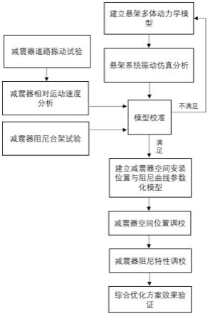 一种提高车辆侧倾性能与平顺性能的减震器调校方法与流程