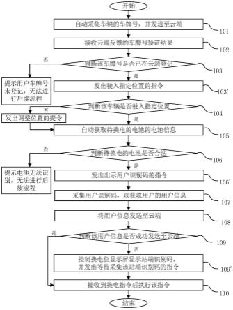 云端和换电站自动换电的处理方法及处理系统与流程