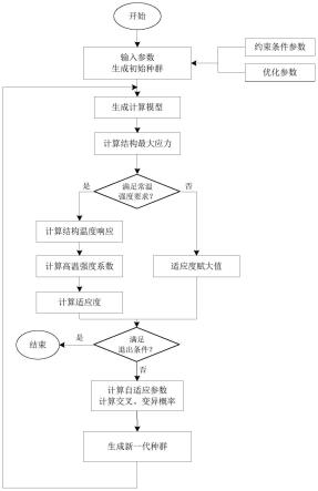 针对防隔热一体化结构热防护方案的优化方法及系统与流程