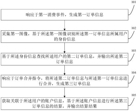 订单处理方法及装置、电子设备以及存储介质与流程