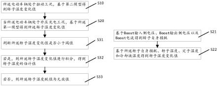 转子温度估算方法、电动车辆及可读存储介质与流程