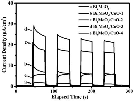 一种Bi2MoO6/CuO光电极薄膜及其制备方法和在光电化学水分解中的应用