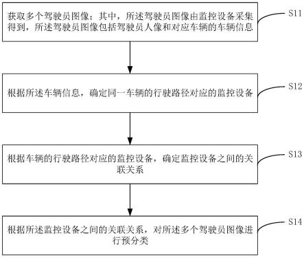 一种驾驶员人像预分类方法、图像分类装置以及存储介质与流程