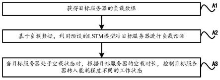 基于LSTM的服务器节能方法、装置、设备及存储介质