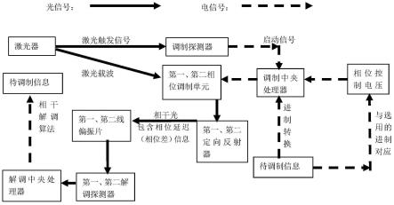 一种基于逆向光调制解调系统的逆向光调制解调方法