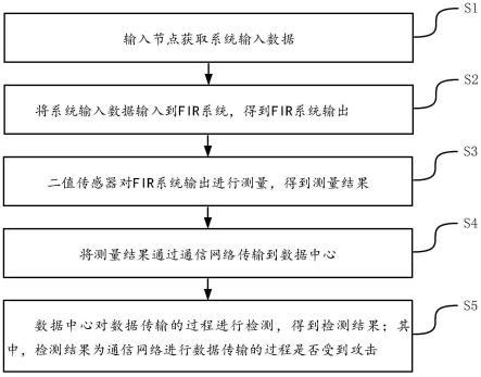 面向二值量化FIR系统的数据篡改攻击检测方法及系统