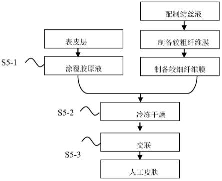 一种载药型人工皮肤及其制备方法与流程