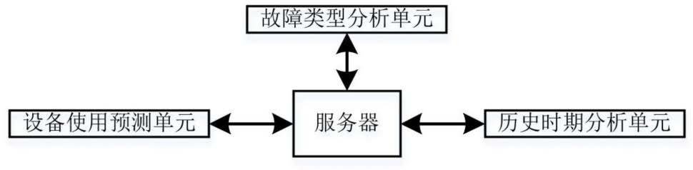 一种基于数据分析的数控设备运行故障预测系统的制作方法