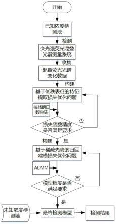 一种基于低秩表征的混叠荧光光谱总氮在线快速检测装置及方法