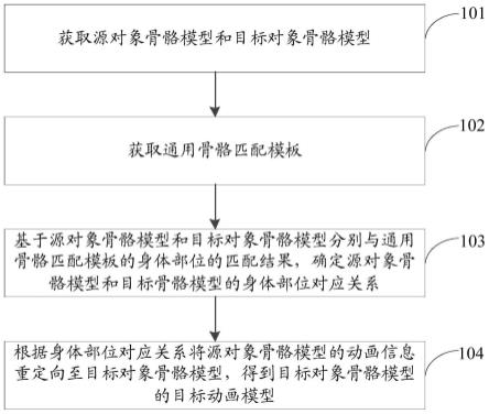 一种动画重定向方法、装置、计算机设备及存储介质与流程