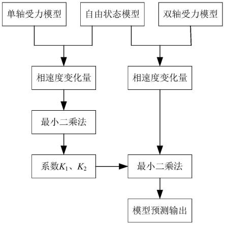 一种基于超声导波的适用于任意形状截面的应力检测方法