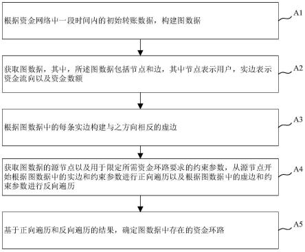 一种用于资金网络的图数据处理方法