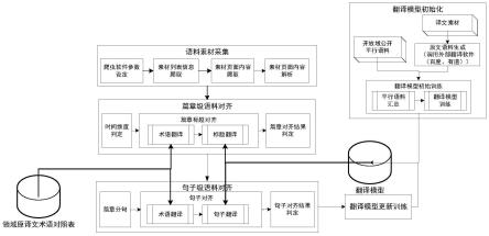 一种领域平行语料的生成方法与翻译模型的训练方法与流程