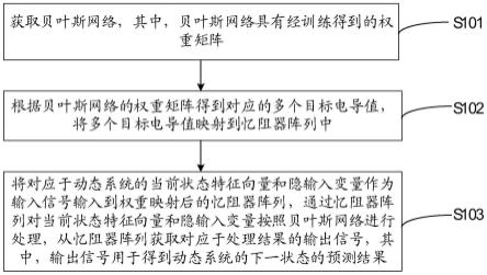 基于忆阻器阵列的数据处理方法和数据处理装置