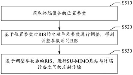 信号传输方法、装置、设备及介质与流程