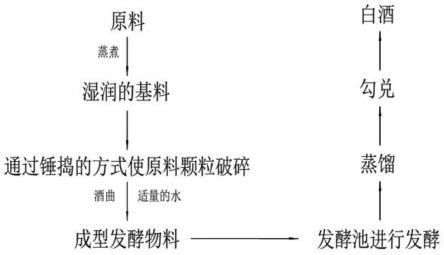 一种白酒发酵工艺的制作方法