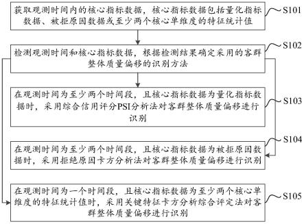 一种普惠小微客群整体质量偏移的识别方法与流程