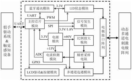 一种多通道电刺激系统与刺激方法与流程