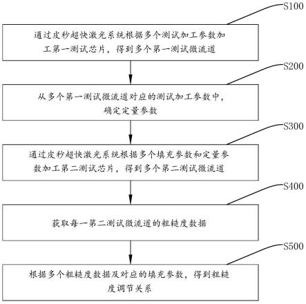 微流道的激光直写分析方法、加工方法、设备及存储介质与流程