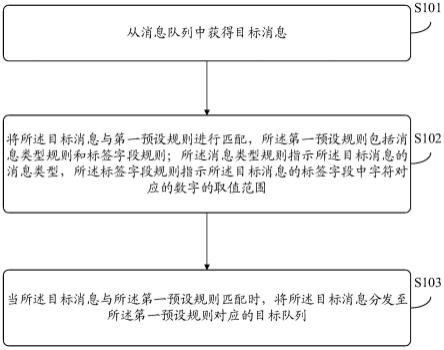 一种消息分发方法及装置与流程