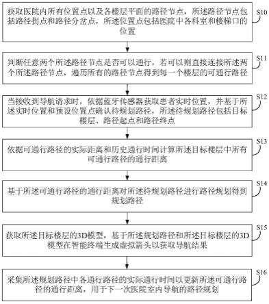 基于人工智能的医院室内导航方法及相关设备与流程