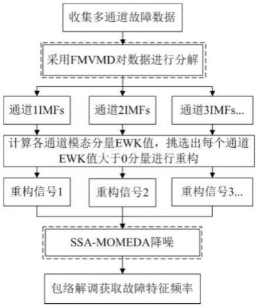 一种滚动轴承多通道故障特征提取方法