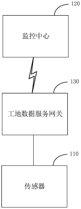 基于网关的工地监控系统的制作方法