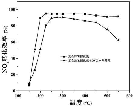 一种复合沸石SCR催化剂及其制备方法与应用