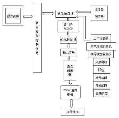 一种数控机床电气控制模块的制作方法