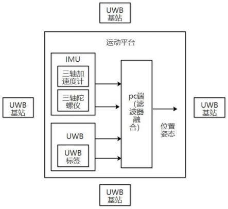 一种基于UWB和IMU信息融合的室内定位方法