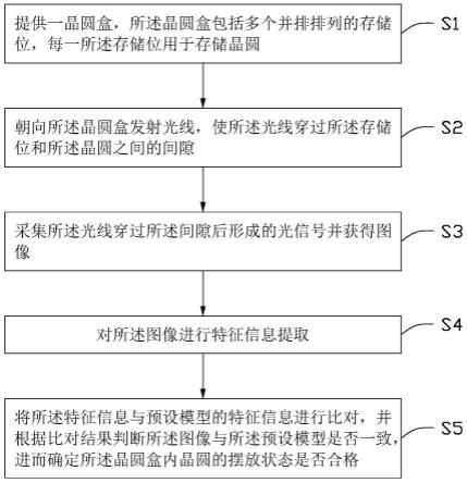 晶圆盒内晶圆摆放状态的检测方法及检测系统与流程