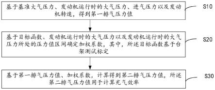 充气效率修正方法、装置、设备及可读存储介质与流程