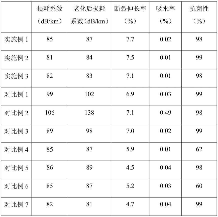 一种低光损耗的光导纤维及其制备方法与流程