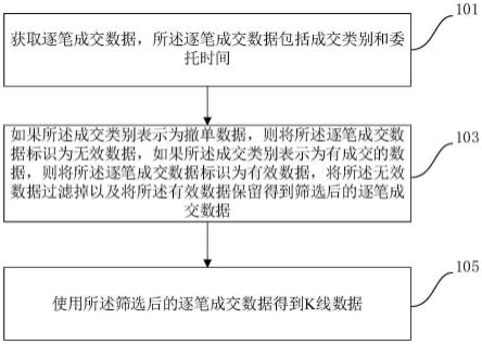 一种K线数据的生成方法及装置与流程