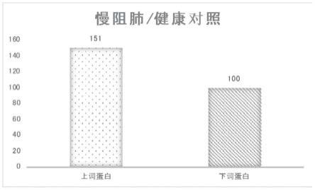 一种适用于早期发现、早期预测或早期诊断重度慢阻肺的生物标志物及其应用和筛选方法与流程