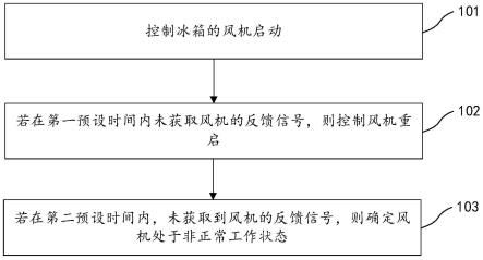 冰箱风机的控制方法和冰箱与流程