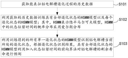 一种铝电解槽剩余寿命预测方法与流程