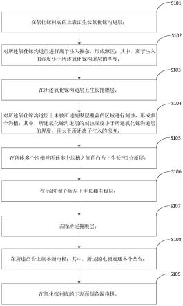 氧化镓垂直场效应晶体管制备方法及场效应晶体管与流程