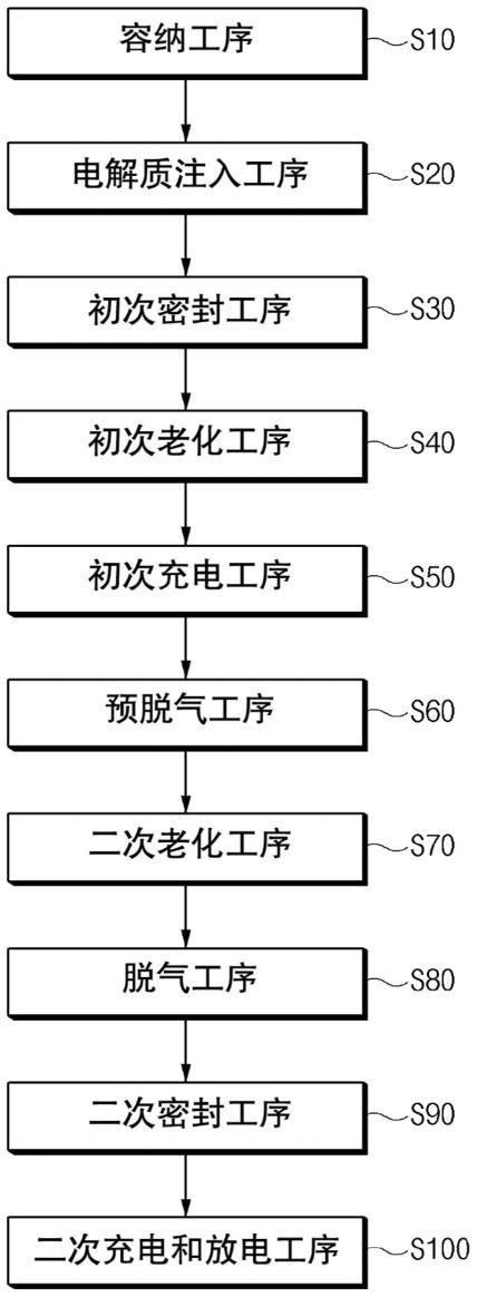 制造二次电池的方法及制造二次电池的预脱气装置与流程