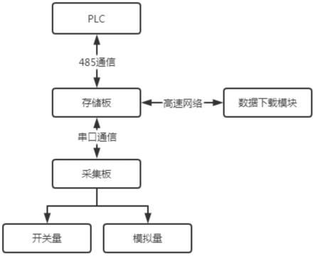 一种车载数据采集与存储系统