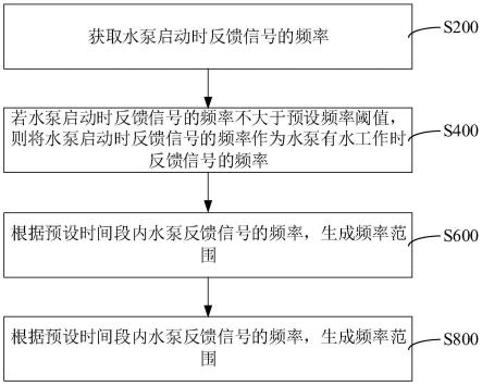 水泵缺水检测方法、装置、计算机设备及介质与流程