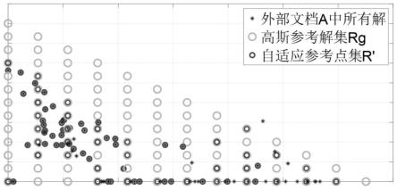 一种基于高斯参考点自适应策略的多目标路径规划方法