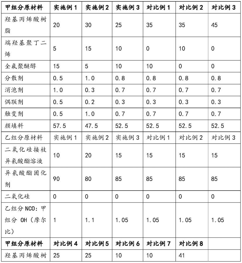 一种风电叶片防护涂料及其制备方法与流程