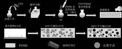 一种利用高内相乳液法制备柔性应变传感器的方法