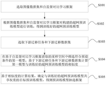 一种预训练模型抽选框架的构建方法及装置