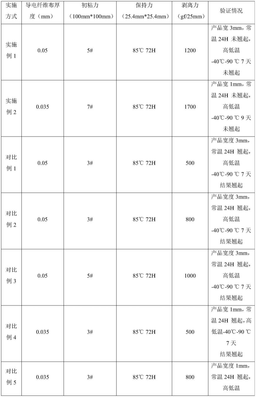 一种黑色遮光导电布胶带及其制备方法与流程