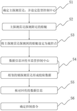 基于雷达环绕的船艇动态监管控制算法的制作方法